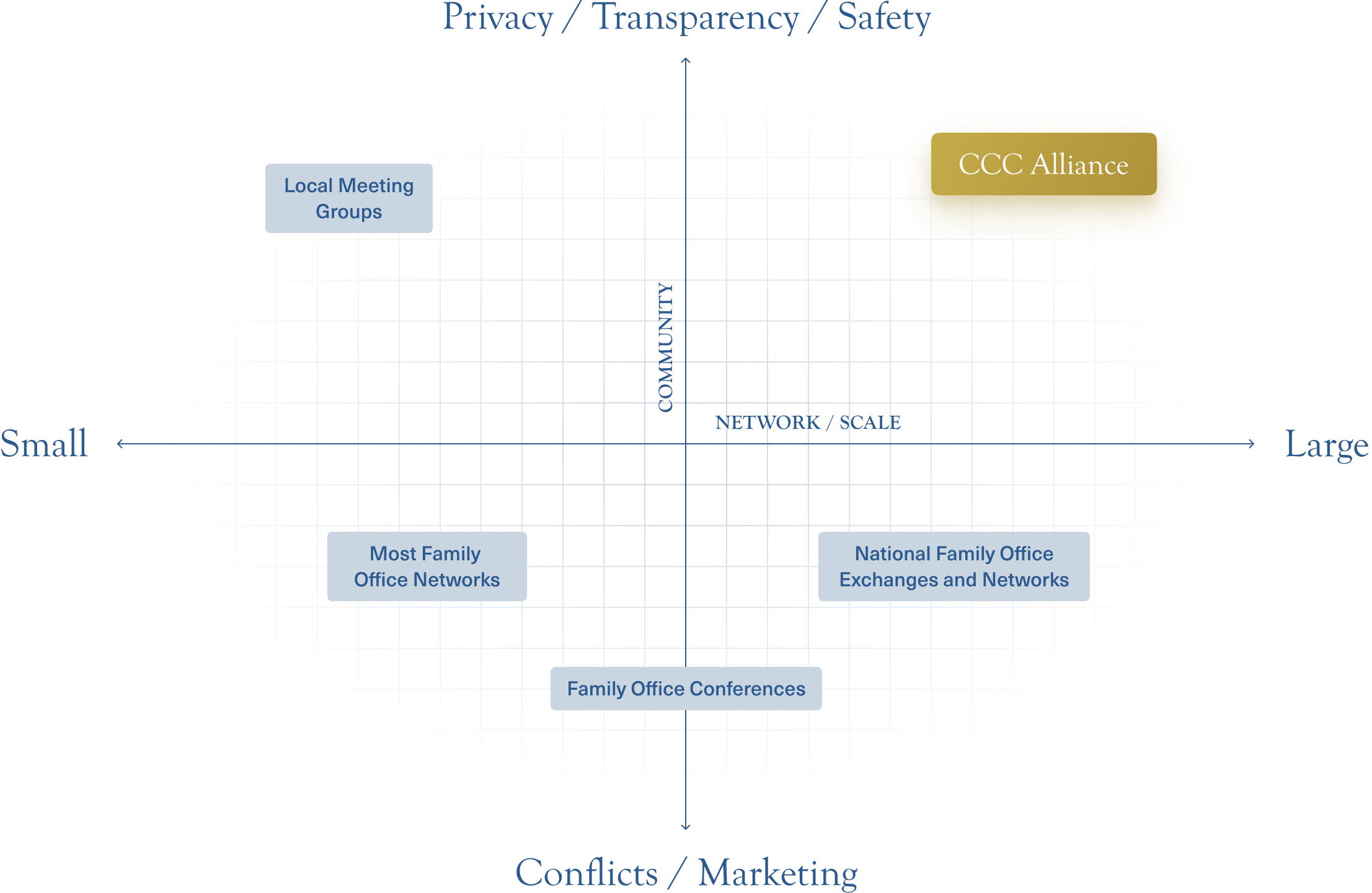 Positioning diagram placing CCC Alliance highest in privacy, community, and scale relative to local meeting groups, most family office networks, national family office exchanges, and family office conferences.